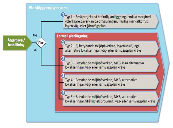 2.5. Eventuellt beslut om tillåtlighet enligt kap 17 i miljöbalken Detta projekt följer planläggningsprocess typ 2 enligt beslut från Trafikverket och är inte aktuellt för tillåtlighetsprövning av