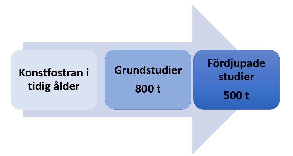 6 En studieplan läsårsvis fungerar som stöd för uppställande av mål för elevens lärande, uppföljning och bedömning av lärandet.