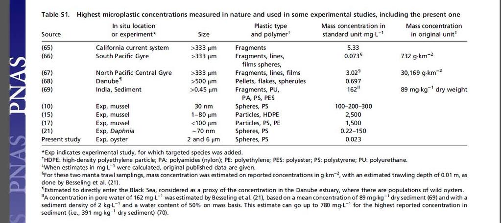De jämför med halter av makroplast! ner m.fl. (2012) Effects of nanopolystyrene on the feeding behavior of the blue mussel (MyElus edulis L.). Environ Toxicol Chem 31(11) Moos, m.fl. (2012) Uptake and effects of microplasecs on cells and Essue of the blue mussel MyElus edulis L.