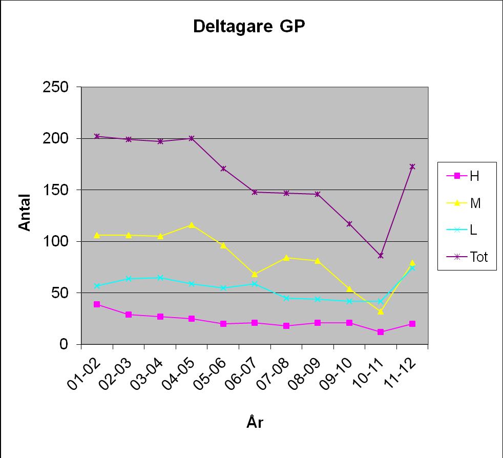 Antal deltagare i U-Schack GP År 01-02 02-03 03-04 04-05 05-06 06-07 07-08 08-09 09-10 10-11 11-12 H 39 29 27 25 20 21 18 21 21