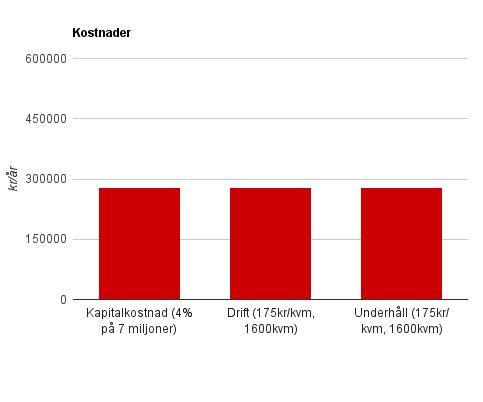 Drift av hallen utgifter Kapitalkostnad (4% på 7 miljoner) = 280 tkr Drift (175kr/kvm, 1600kvm) = 280 tkr Underhåll