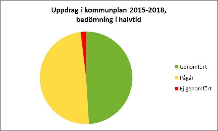 2 (16) Den aktuella bedömningen av resultatmålen fördelar sig på följande sätt: Totalt är det 53 uppdrag från kommunplanen som följs upp.