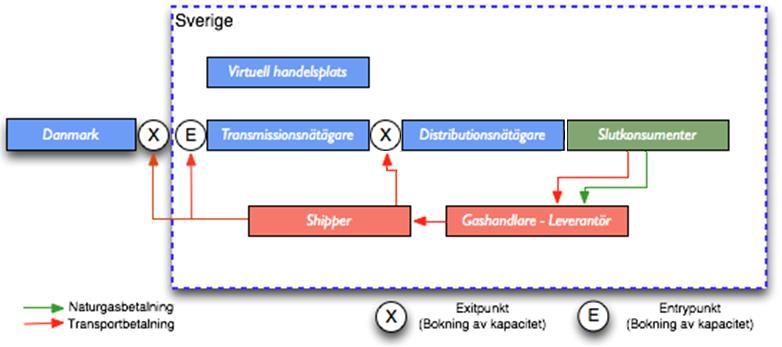 Det står i kontrast till många medlemsstater där shippers betalar för transporten.