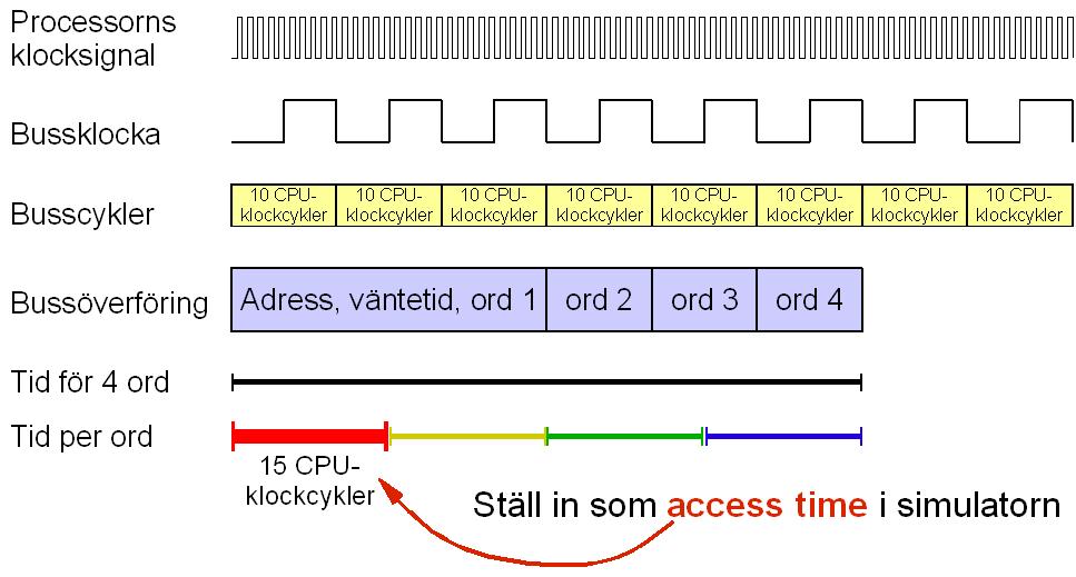 Cache miss penalty när blockstorleken är 4 ord (16 byte).