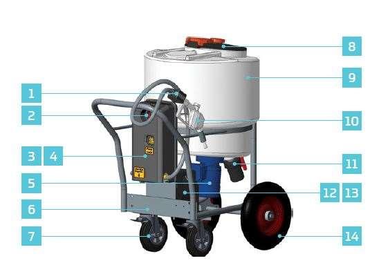 170 liter med mixer och pump (9054671): Komponenter: 1 Digital flödesmätare 2 Kontrollenhet 3 12 V Puisi pump 4 Pumpavskärmning 5 220 V Pedrolla mixer 6 Ram 7 8