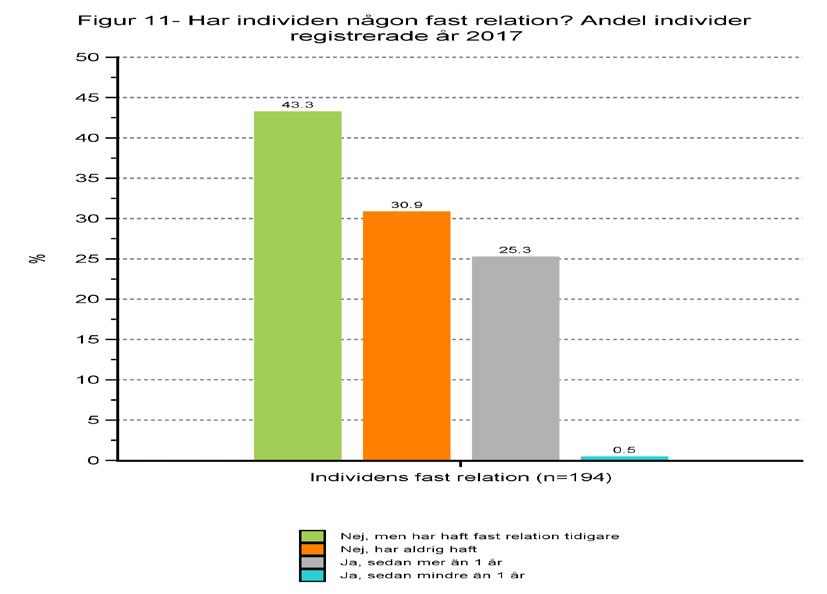 De flesta lever ensamma och den största gruppen 50 % (33 % 2016) har aldrig varit gifta eller sammanboende.