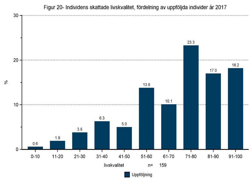 Figur 22- Individens skattade livskvalitet (skala 0-100) mäts vid uppföljning år 2011-2017. Individens skattade livskvalitet (skala 0 100) mäts vid uppföljning år 2011 2017.