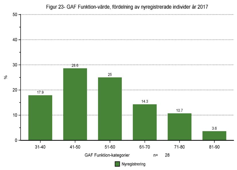 Funktionsnivå Figur 25- GAF Funktion-värde, fördelning av nyregistrerade individer, år 2011-2017. GAF Funktion-värde, vid nyregistrering år 2011 2017. Den färgade boxen täcker 50% av svaren.