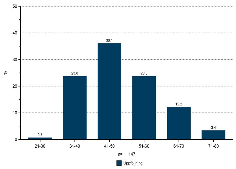 Figur 33- GAF Symtom-värde, fördelning av uppföljda individer år 2017. Figur 34- GAF Symtom-värde, vid uppföljning år 2011-2017. GAF Symptom-värde, vid uppföljning år 2011 2017.