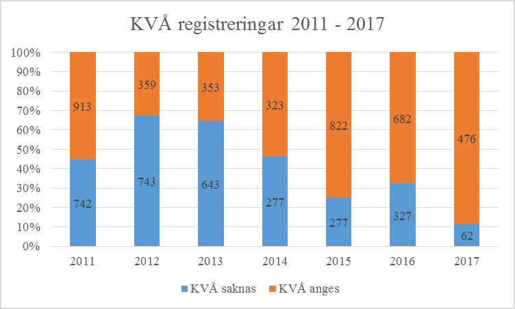 Klassifikation av vårdåtgärder (KVÅ). KVÅ är ett klassifikationssystem som avser att fånga information kring vilken behandling/åtgärd som individen erhållit.