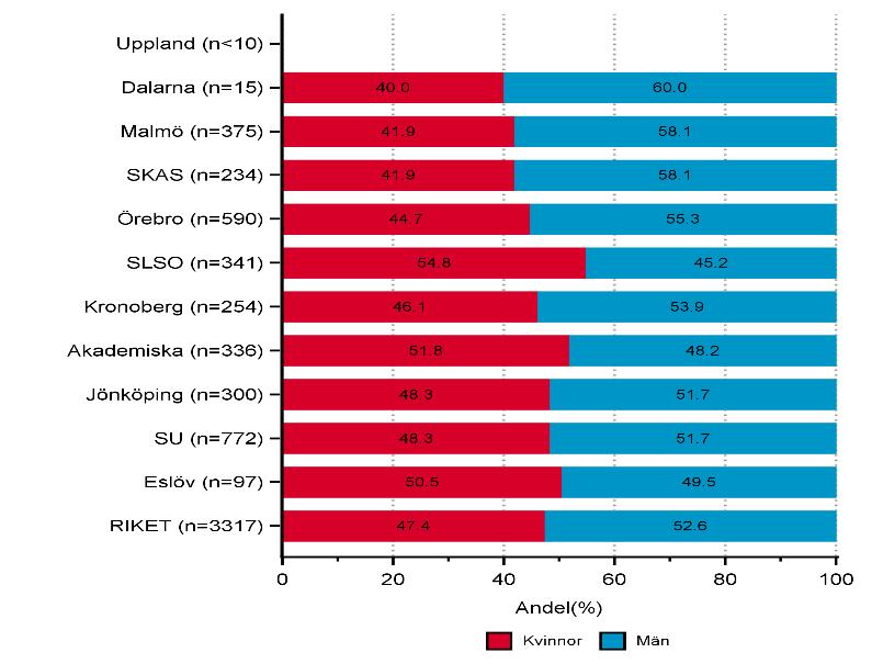 Antal och könsfördelning Antal registreringar/patienter per enhet. År 2016-2017.