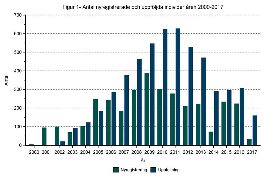 Beskrivning av populationen Åldersfördelningen för de