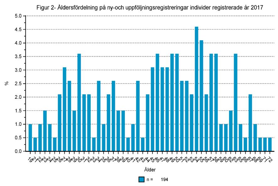 spridning från unga vuxna till äldre.