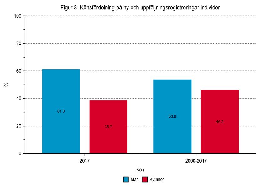 Något högre andel män kan förklaras av att andelen psykospatienter är relativt stor, detta bidrar till att