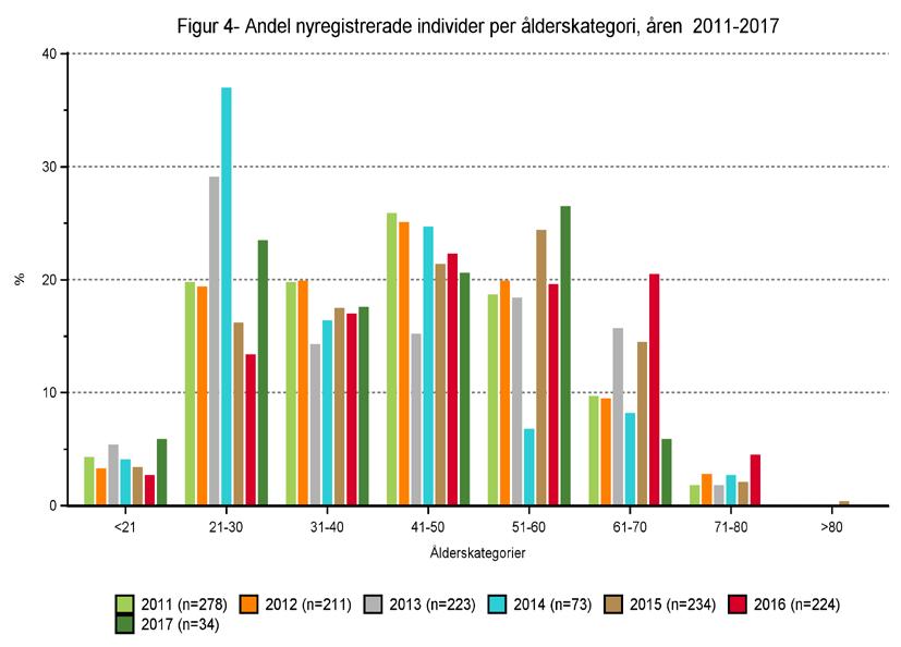2017 var andelen män högre än tidigare år, troligen utfall av en begränsad registrering.