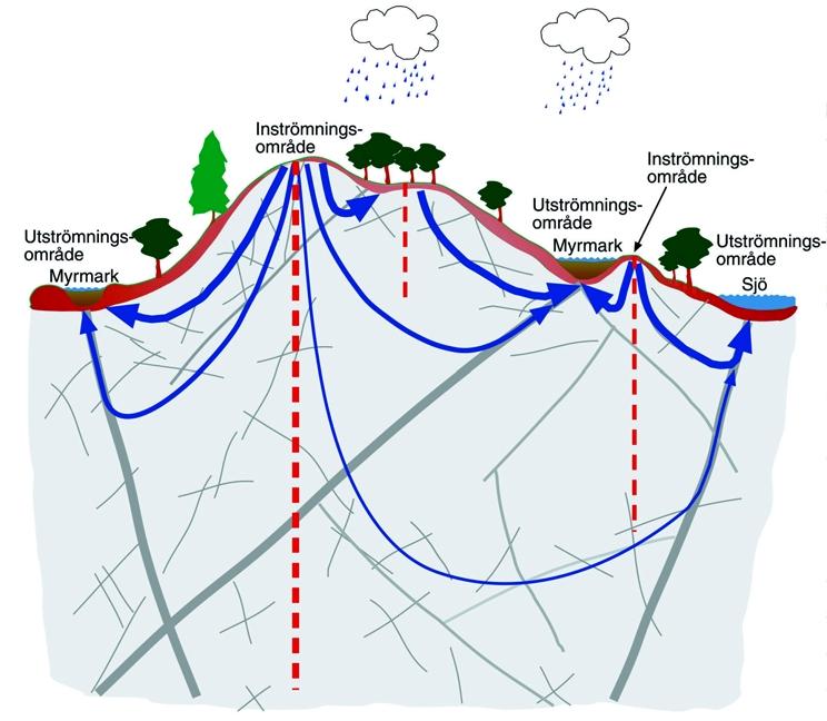 Figur 5-13. Illustration av in- och utströmningsområden samt av grundvattenströmning i olika skalor.