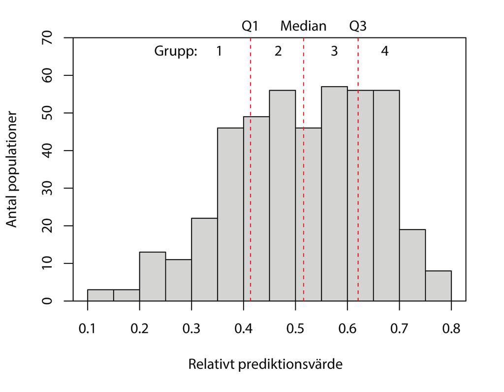 Figur 12. Förekomstmodellens prediktionsvärden för varje population delades sedan in i fyra grupper (1-4) utifrån kvartilgränserna (Q1, medianen, Q3) från lägre till högre prediktionsvärde.