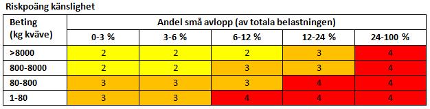 KÄNSLIGHET KVÄVE - DARO Risk för påverkan på kustvatten (N11) Är