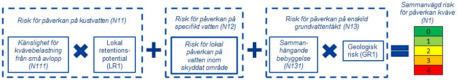 Hög risk betyder att kustvattnets känslighet tillsammans med retentionsförhållandena medför att kvävebelastning