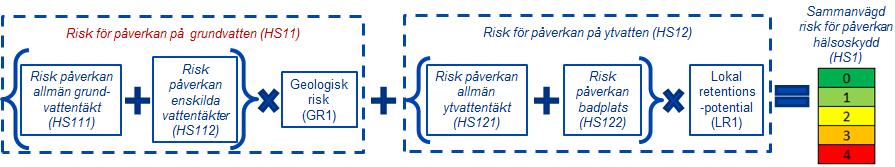 BILAGA 4 - HANDLEDNING TOLKNINGSSTÖD HÄLSOSKYDD Tolkning HS11 Risk för påverkan på grundvatten Riskvärdering för påverkan på grundvatten.