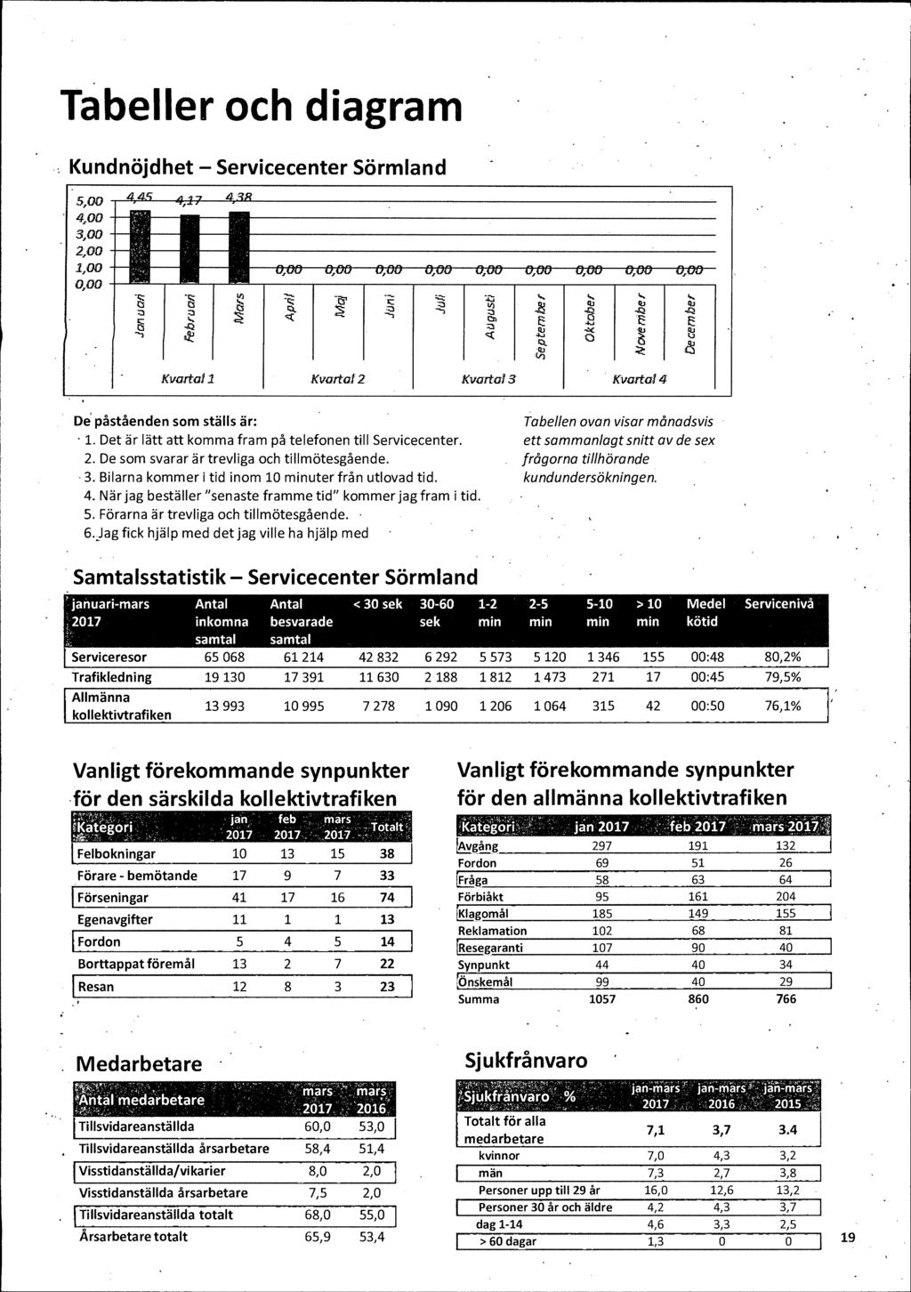 Tabeller och diagram Kundnöjd het - Servicecenter Sörmland 5,00 4,00 3,00 2,00 1,00 0,00 7, -1 i 0,00 0,00 0,00 0,00 0,00 0,00 0,00 0,00 0,00 I -,-, 445 "7. e E -, e z,... 47,,& tri.