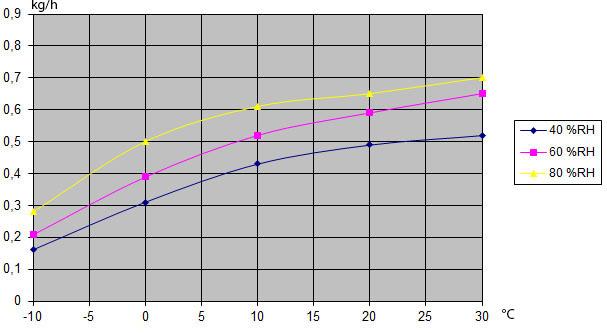 9.2. Kapacitetsdiagram I diagrammet visas ungefärlig kapacitet för avfuktning av processluft som en funktion av processlufttemperaturen för tre olika