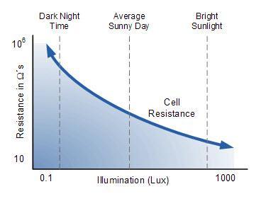 Ljusmätning Ljusdetektorer för att mäta ljusstyrka (utstrålad effekt per