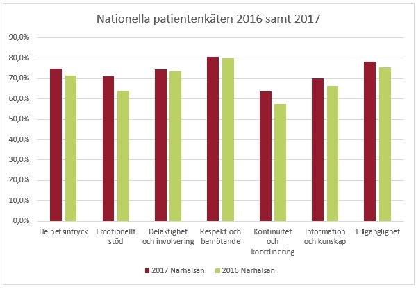 Utveckling av onlinemottagningar. Utveckling av nya arbetsätt och verktyg för att följa invånare med kronisk sjukdom.