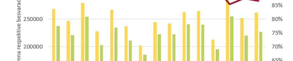 Telefontillgänglighet 0:an innebär att kunden/patienten ska få telefonkontakt med primärvården samma dag som den sökt.