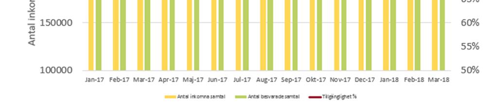 Under januari till mars gick telefontillgängligheten ned till knappt 87%.