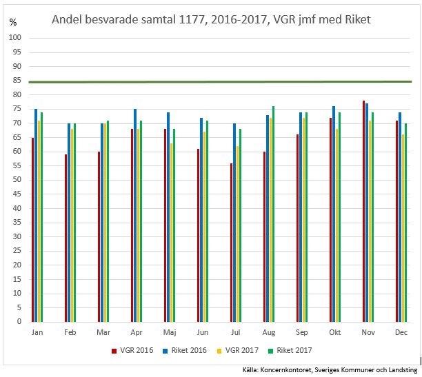 Svarstid: Nationellt mål: Genomsnittlig svarstid för de besvarade samtalen ska understiga 5 minuter (den gröna linjen i diagrammet nedan). VGR: s mål 2017: Kortare genomsnittlig svarstid än riket.