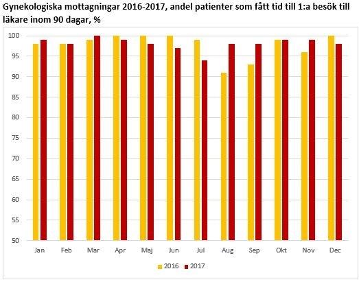 Barn och ungdomsmedicinsk mottagning: Resultat: Barn- och ungdomsmedicinsk