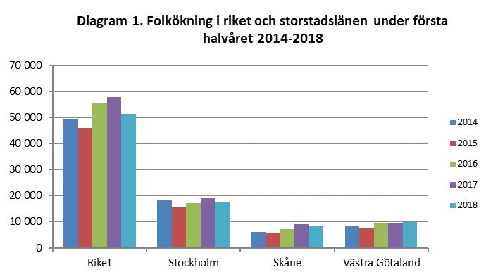 Befolkningen i Stockholms län 30 juni 2018 Befolkningen i länet ökade med 17 500 under första halvåret Sveriges folkmängd var 10 171 524 den 30 juni 2018, en ökning med 51 282 sedan årsskiftet.