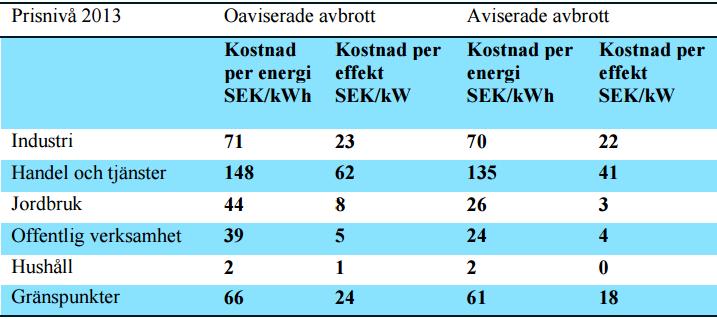 4 Förstudie Elnätsautomation handlar till stor del om att få ner avbrottstiderna, därmed framförallt att förbättra SAIDI-statistiken.