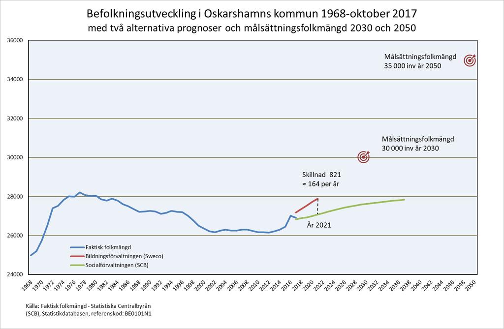 Kvalitetssäkring av statistiskt underlag, förstudie 2018-01-18 Antaganden om befolkningsutvecklingen Prognoser och målsättningar Bildningsförvaltningen och socialförvaltningen utgår ifrån olika