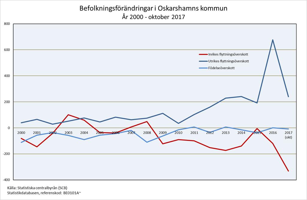 Kvalitetssäkring av statistiskt underlag, förstudie 2018-01-18 Faktorer som kan påverka den framtida befolkningens storlek Invandring och inrikes flyttningar Det är framför allt flyttningar som