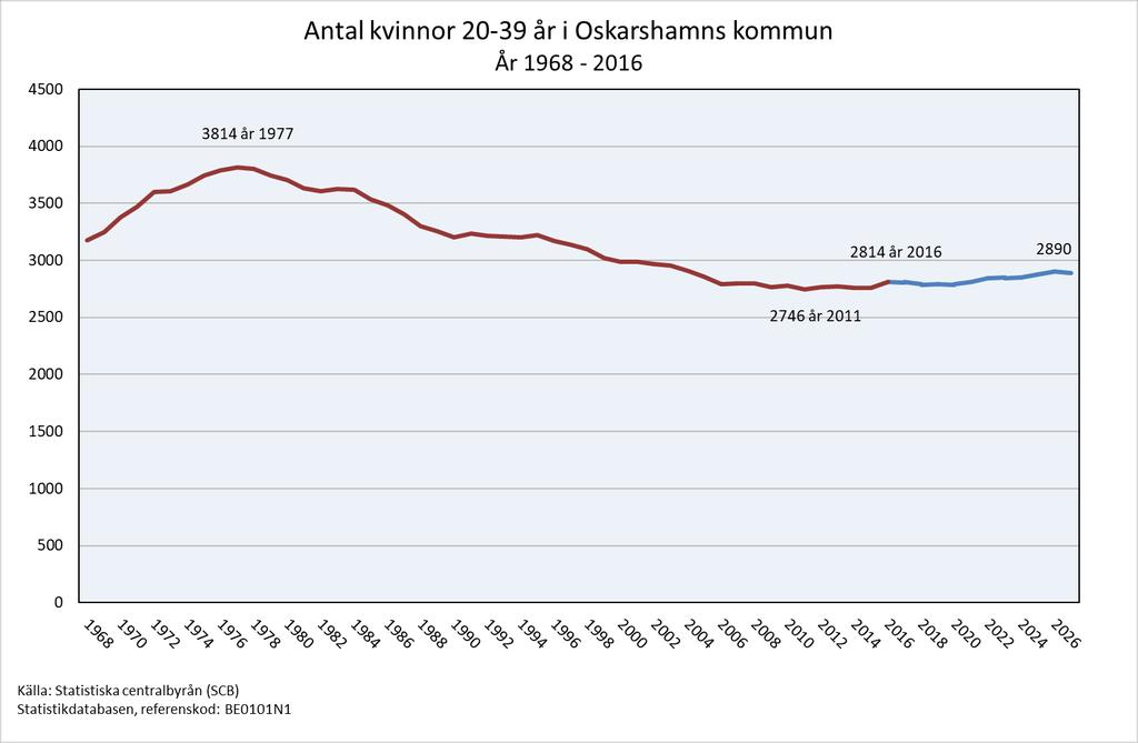 Kvalitetssäkring av statistiskt underlag, förstudie 2018-01-18 Kvinnor i fertil ålder Antal kvinnor i fertil ålder har stadigt minskat i Oskarshamns kommun.