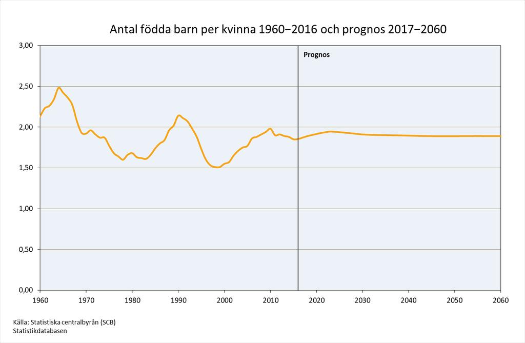 Kvalitetssäkring av statistiskt underlag, förstudie 2018-01-18 DIAGRAM 6 Som visas i de bägge diagrammen 5 och 6 ovan kan vi vänta oss en liten ökning av antalet kvinnor i fertil ålder.
