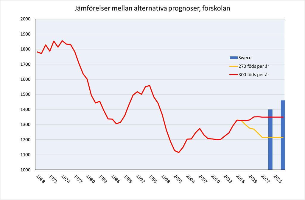Kvalitetssäkring av statistiskt underlag, förstudie 2018-01-18 Slutsatser och rekommendationer Prognos - barn i förskoleåldern Det förekommer en del felaktiga uppgifter i Swecos rapport.