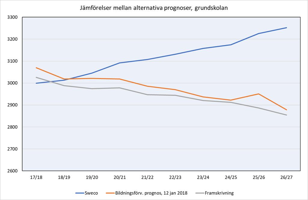 Kvalitetssäkring av statistiskt underlag, förstudie 2018-01-18 Rekommendationer: Ifrågasätt Swecos förhållandevis höga siffror Dimensionera verksamheten utifrån en volym mellan den lägre och högre