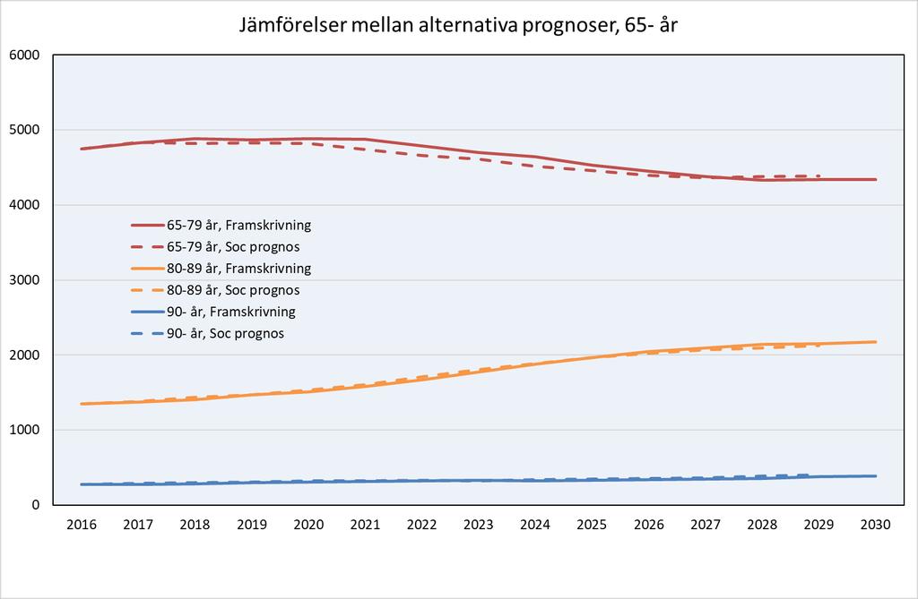 Kvalitetssäkring av statistiskt underlag, förstudie 2018-01-18 TABELL 7 Antagande 17/18 18/19 19/20 20/21 21/22 22/23 23/24 24/25 25/26 26/27 Bildningsförv.