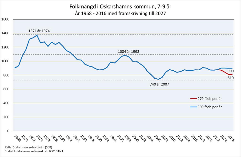 förstudie 2018-01-18