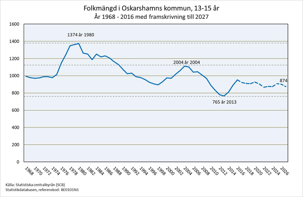 förstudie 2018-01-18