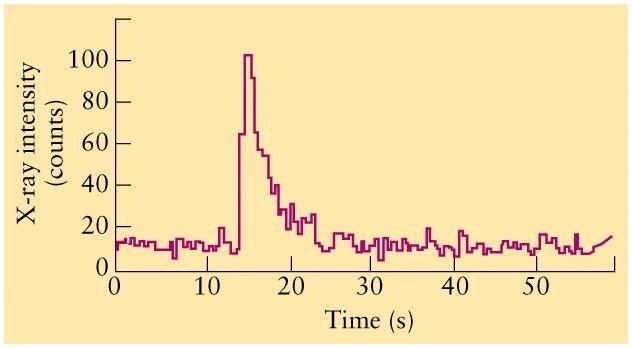 Utbrott vs stadig emission Eutbrott/Eackretion (VT) ~ 30