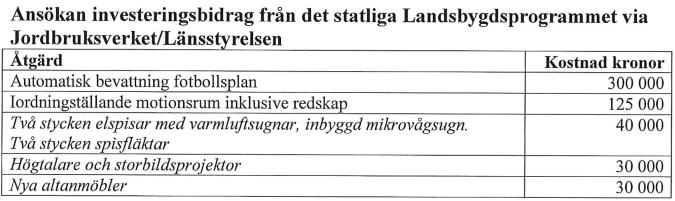 3. Investeringsbehov Strandvallen/Bygdegården Torsö Torsö BIF Torsö BIF äger och river en egen idrottsanläggning vid Strandvallen och Torsö Bygdegård. Där finns bl.a. två fotbollsplaner, tennisbana, motionsrum och motionsspår m.