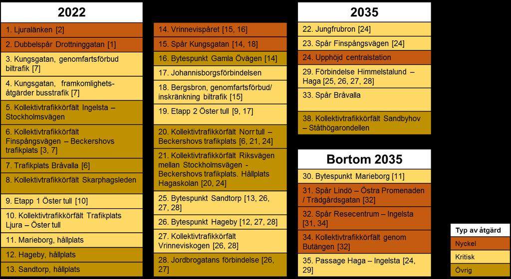 22 (30) Genomförandeplan Kollektivtrafik I denna rapport beskrivs förslag till genomförandeplan för att nå det linjenät som beskrivits inom FRIN för år 2035.