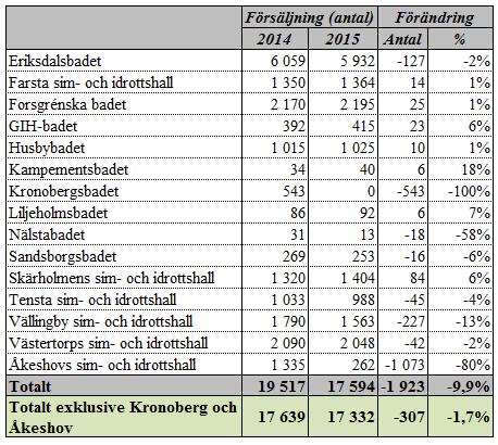 gusti exklusive evenemang har minskat med 0,2 mnkr. Större delen av minskningen avser idrottsplatser och idrottshallar.