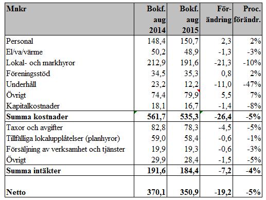 Nedanstående tabell visar intäkts- och kostnadsutvecklingen år 2015 jämfört med, bokfört till och med augusti. I följande text förklaras de större förändringarna mellan åren.