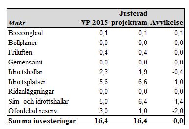 Vissa omprioriteringar mellan budget och justerad projektram har gjorts under året.