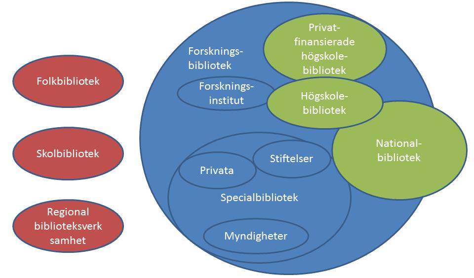 Figur 3: Typer av bibliotek Utifrån de exempel som ges i utredningens tilläggsdirektiv (dir.